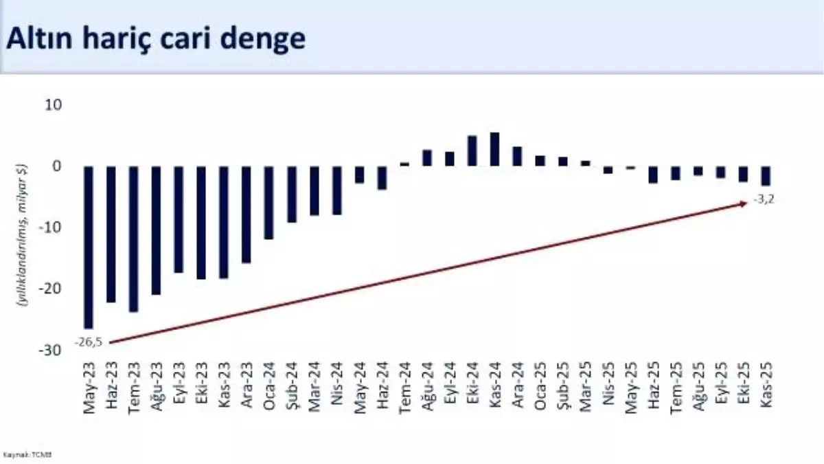 Cari Açık Kasım’da 23,2 Milyar Dolar